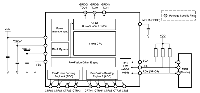 Block Diagram - Azoteq IQS7222C ProxFusion® Controller ICs Block Diagram - Azoteq IQS7222C ProxFusion® Controller ICs